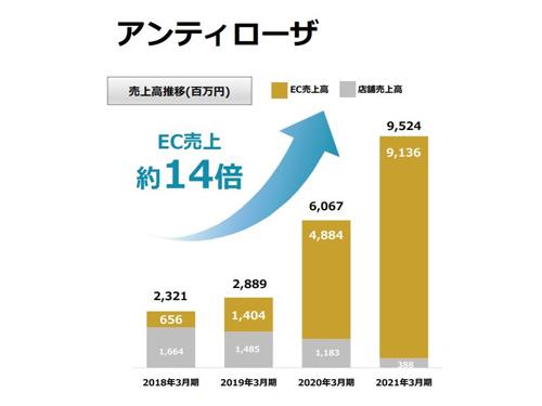 アンティローザのＥＣ売上高が大きく伸長